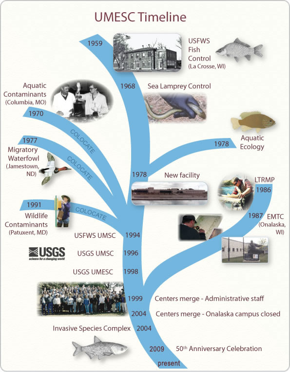 UMESC Timeline - Bob Kratt, USGS