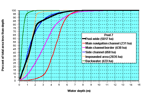 Pool 7 hypsographic curve