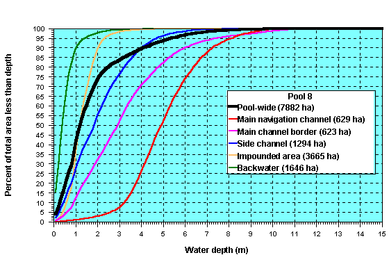 Pool 8 hypsographic curve