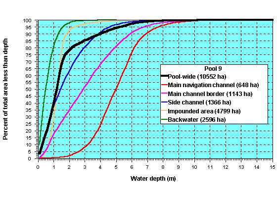 Pool 9 hypsographic curve