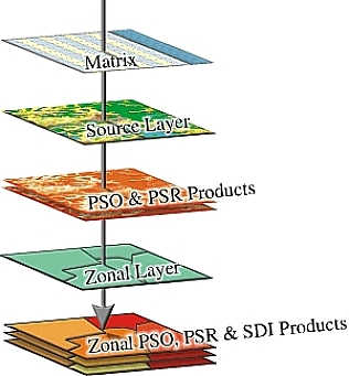 Figure 1: Matrices, source layers and zonal layers