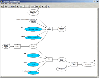 Figure 2. ESRI Modelbuilder 9.0 sample easement model