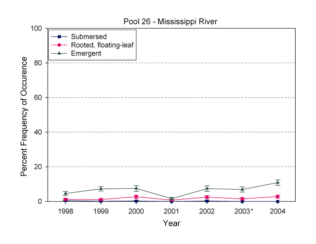 Percent frequency of submersed aquatic vegetation in La Grange Pool, Illinois River