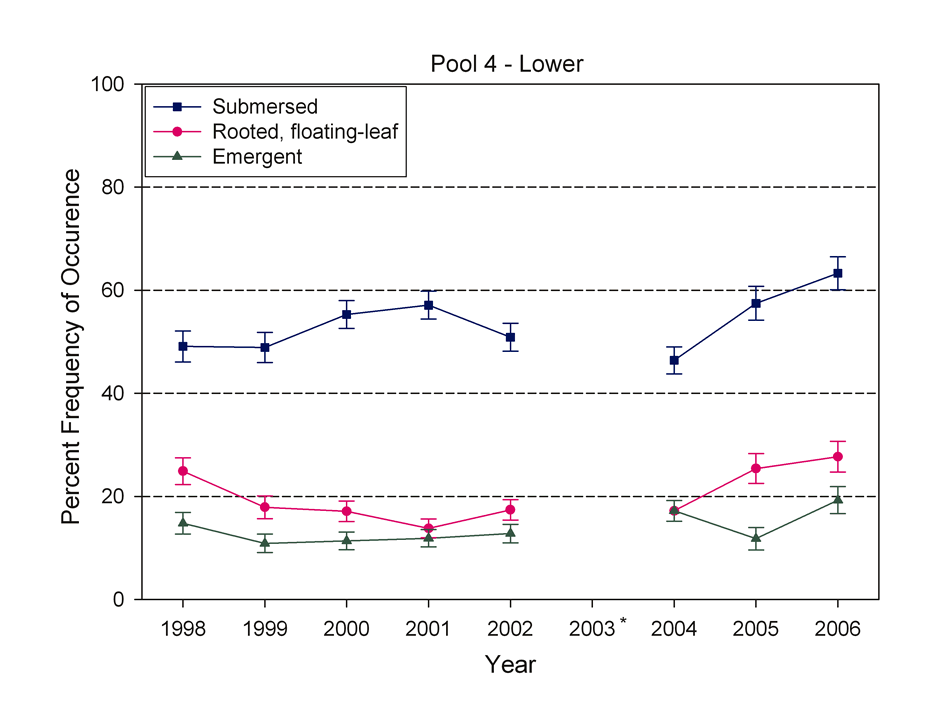 Percent frequency of submersed aquatic vegetation in Pool 4, Upper Mississippi River