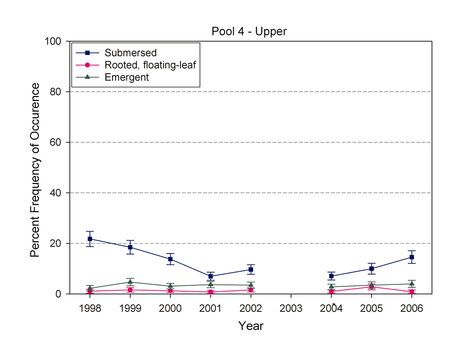 Percent frequency of submersed aquatic vegetation in Pool 8, Upper Mississippi River