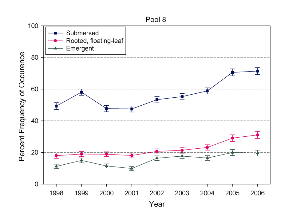Percent frequency of submersed aquatic vegetation in Pool 13, Upper Mississippi River