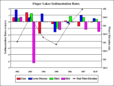 Figure 2. Sedimentation rates and peak yearly water elevations in the Finger Lakes complex.
