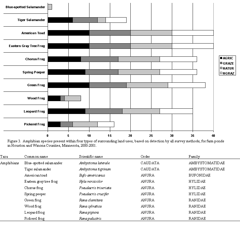 Figure 3 - Amphibian species present within four types of surrounding land uses, based on detection by all survey methods, for far ponds in Houston and Winona Counties, Minnesota, 2000-2001.