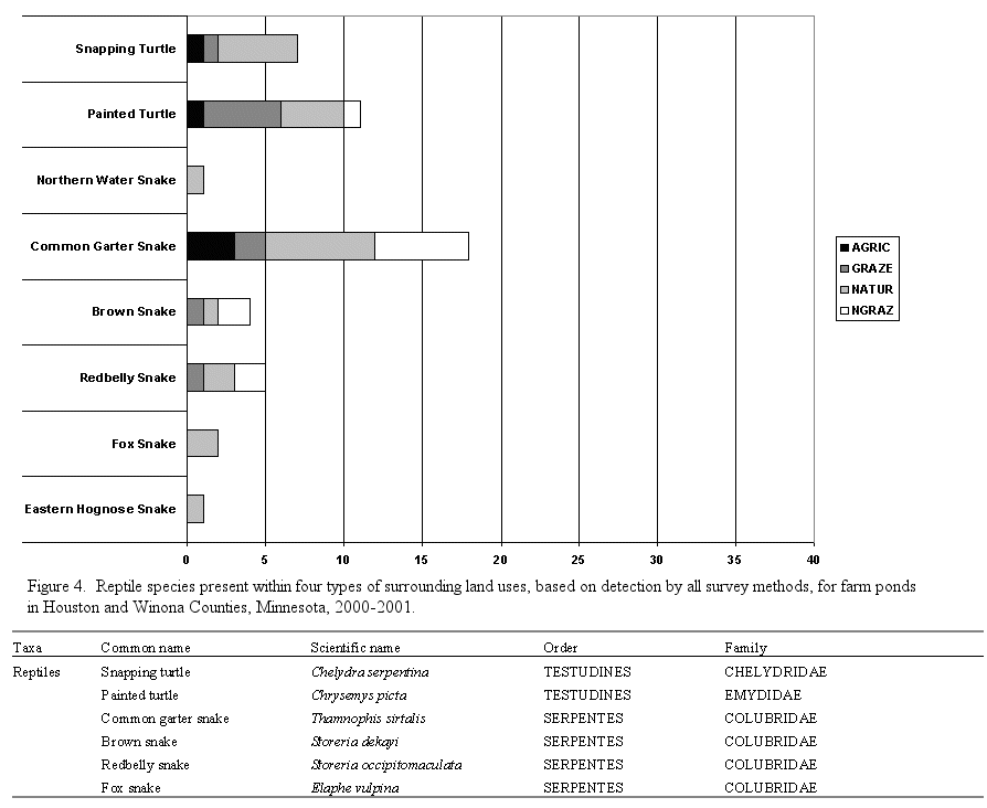 Figure 4 - Reptile species present within four types of surrounding land uses, based on detection by all survey methods, for farm ponds in Houston and Winona Counties, Minnesota, 2000-2001.
