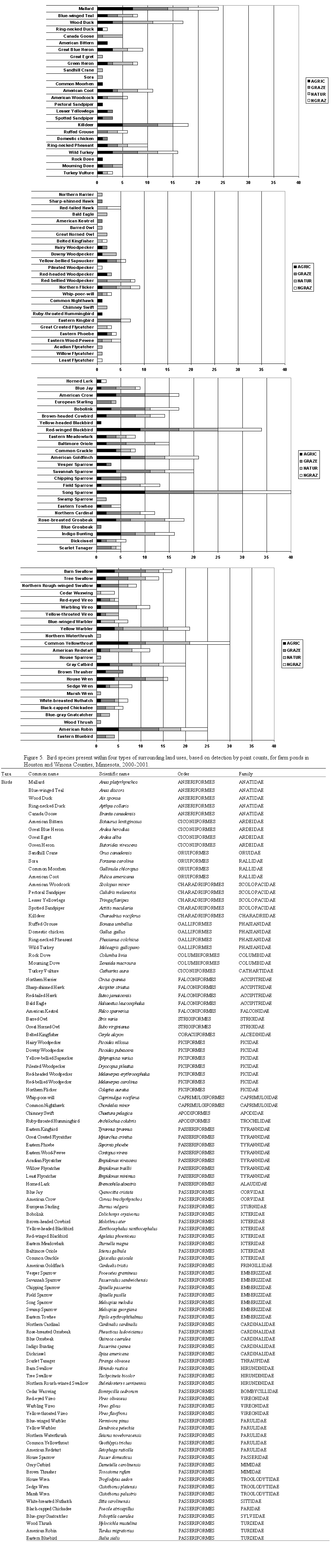 Figure 5 -Bird Species within four types of surrounding land uses, land on detection by point counts, for farm ponds in Houston and Winona Counties, Minnesota, 2000-2001.