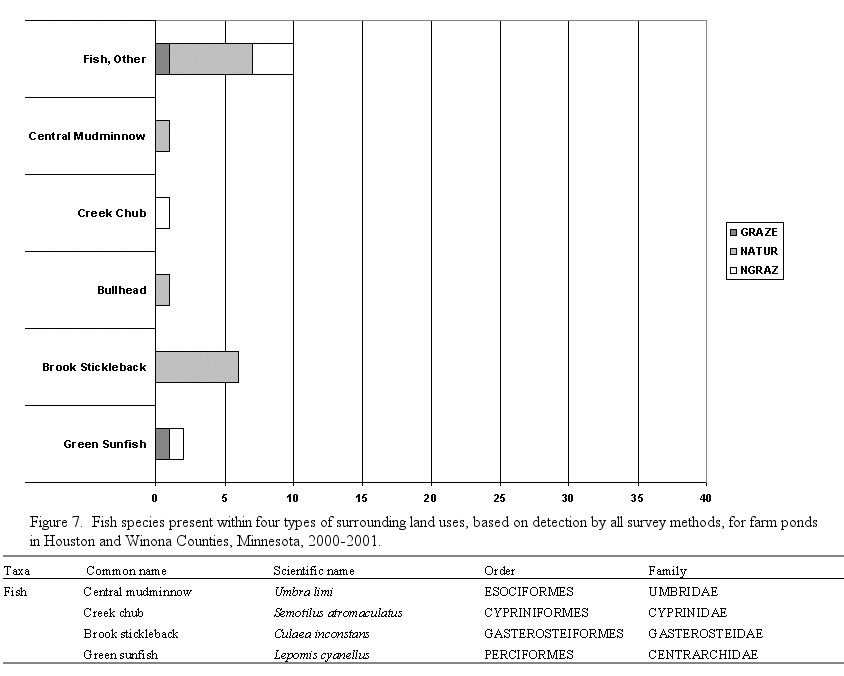 Figure 7 - Fish species present within four types of surrounding land uses, based on detection by all survey methods, for farm ponds in Houston and Winona Counties, Minnesota, 2000-2001.