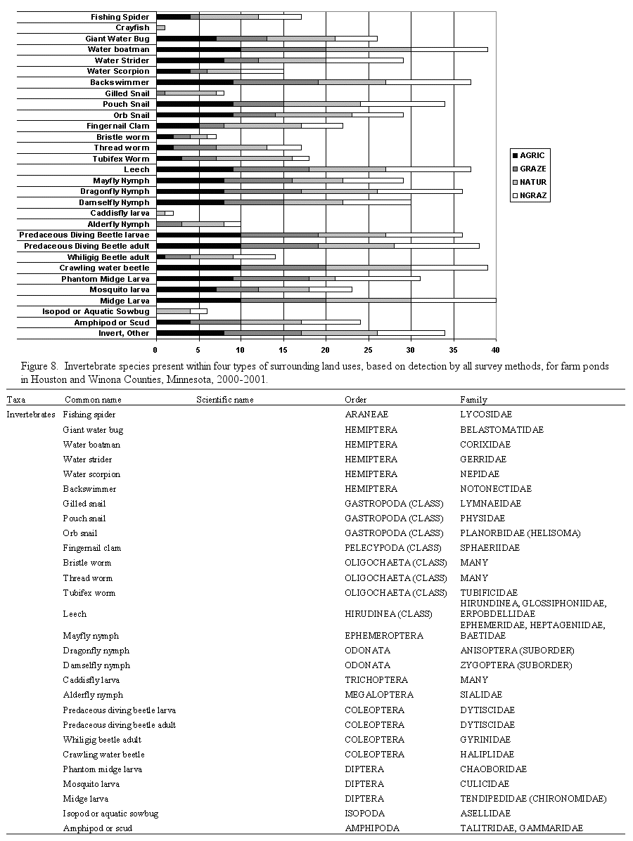 Figure 8 - Invertebrate species present within four types of surrounding land uses, based on detection by all survey methods, for farm ponds in Houston and Winona Counties, Minnesota, 2000-2001