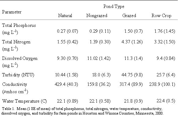 Table 1 - Mean (1SE of mean) of total phosphorus, total nitrogen, water temperature, conductivity, dissolved oxygen, and turbidity for farm ponds in Houston and Winona Counties, Minnesota, 2000 