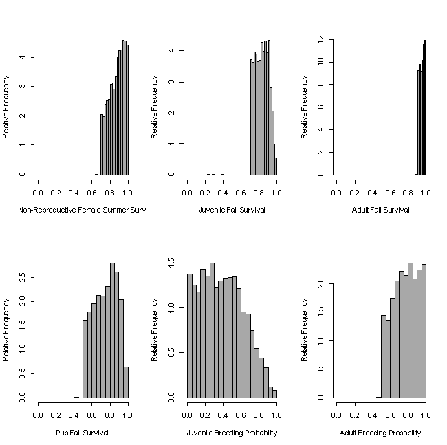 Figure 1. Distribution of demographic parameters for a stationary population of Indiana bats.