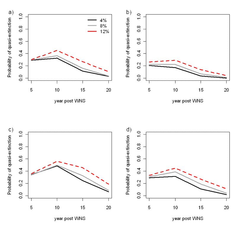Figure A. Effects of increasing environmental stochasticity on estimated probability of quasi-extirpation for simulated Indiana bat populations. Environmental stochasticity values varied by &plusmn;0.04 (default), &plusmn;0.06, and &plusmn;0.12 of the randomly drawn parameter value for a) a starting population of 500 bats and a quasi-extirpation level of 250 bats, b) a starting population of 1,000 bats and a quasi-extirpation level of 250 bats, c) a starting population of 500 bats and a quasi-extirpation level of 500 bats, and d) a starting population of 1,000 bats and a quasi-extirpation level of 500 bats. 