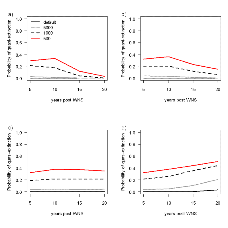 Figure B. Consequences of a persistent influence of white-nose syndrome on adult winter survival as measured by the probability of quasi-extirpation (threshold size = 250 bats). Risk was estimated for starting populations of 40,700 bats (default; 2008 population of Magazine Mine, Illinois, a Priority 1 hibernaculum), 5,000 bats, 1,000 bats, and 500 bats under scenarios with adult winter survival decreased by a) 0% (default values), b) 10%, c) 20% and d) 30% for all years >6 years after onset of white-nose syndrome. This consequence to survival post-White-nose Syndrome was irrespective of population abundance.