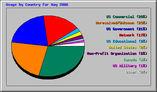 Usage by Country for May 2006
