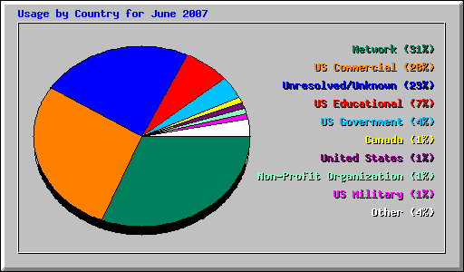 Usage by Country for June 2007