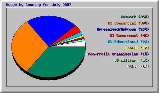Usage by Country for July 2007