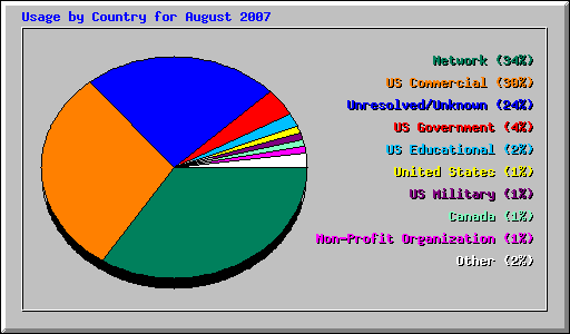 Usage by Country for August 2007
