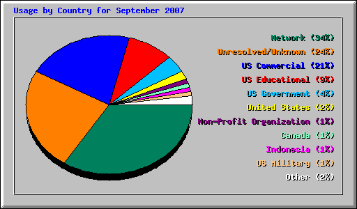 Usage by Country for September 2007
