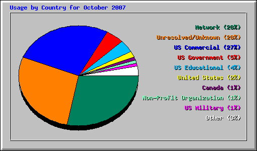 Usage by Country for October 2007