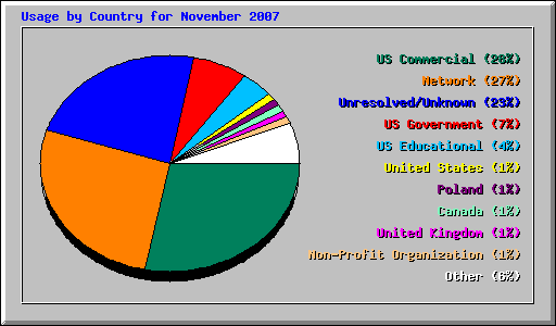 Usage by Country for November 2007