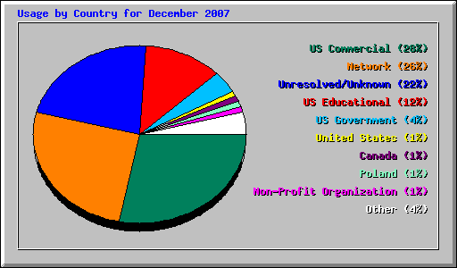 Usage by Country for December 2007