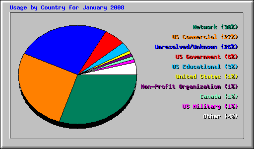 Usage by Country for January 2008