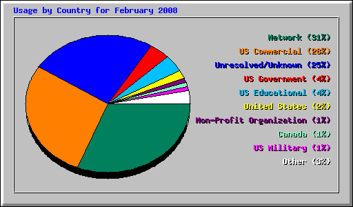 Usage by Country for February 2008