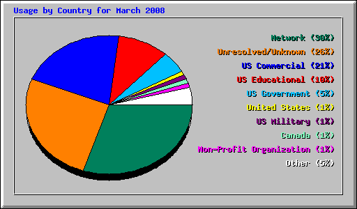 Usage by Country for March 2008