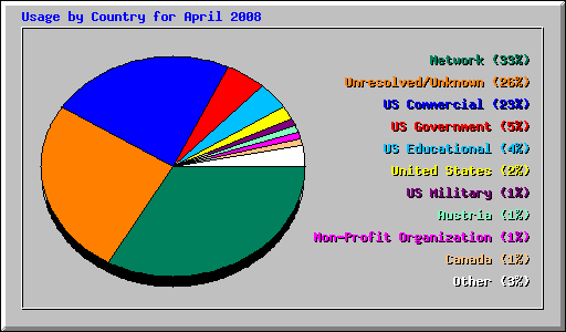 Usage by Country for April 2008