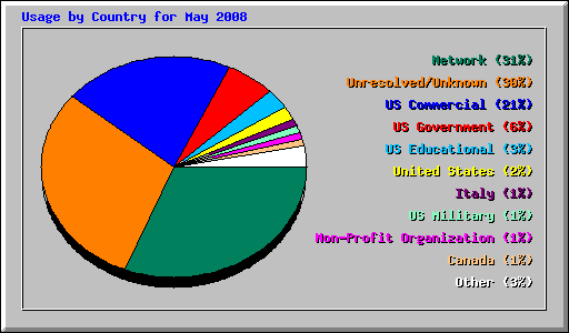 Usage by Country for May 2008