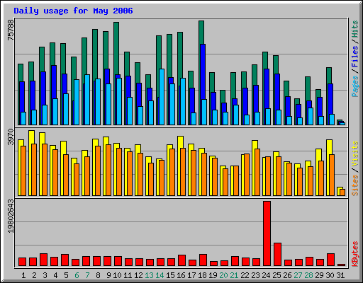 Daily usage for May 2006