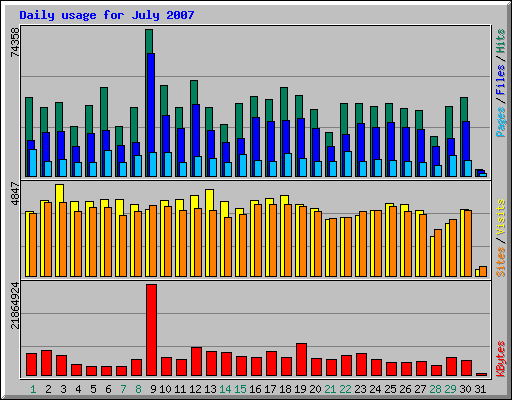 Daily usage for July 2007