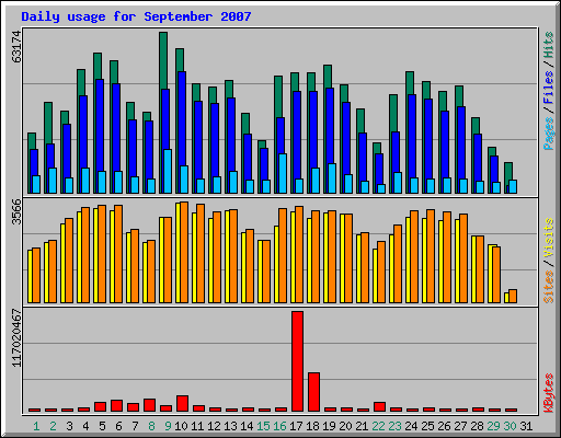 Daily usage for September 2007