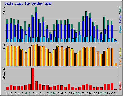 Daily usage for October 2007