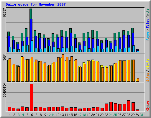 Daily usage for November 2007