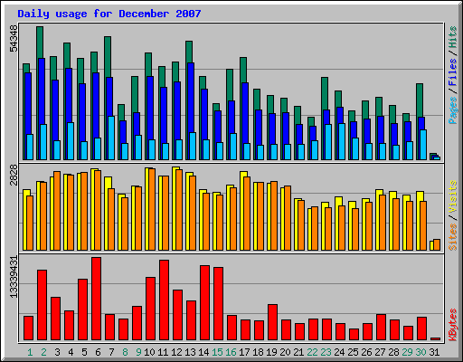 Daily usage for December 2007