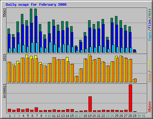 Daily usage for February 2008
