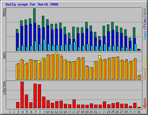 Daily usage for March 2008