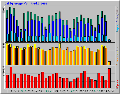 Daily usage for April 2008