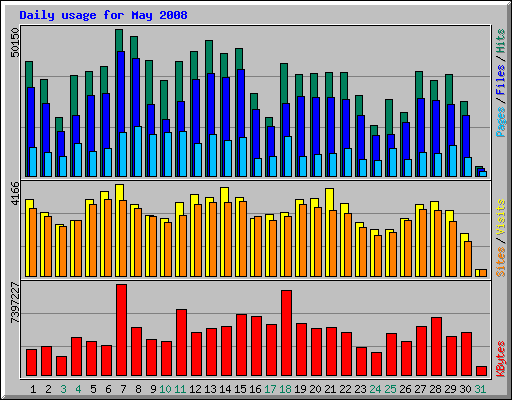 Daily usage for May 2008