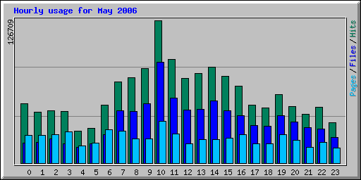 Hourly usage for May 2006