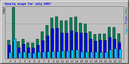 Hourly usage for July 2007