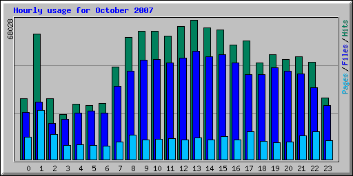 Hourly usage for October 2007