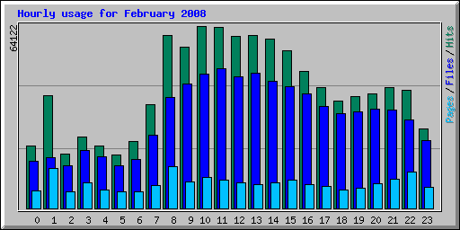 Hourly usage for February 2008