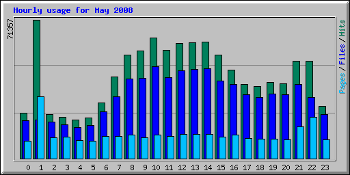 Hourly usage for May 2008