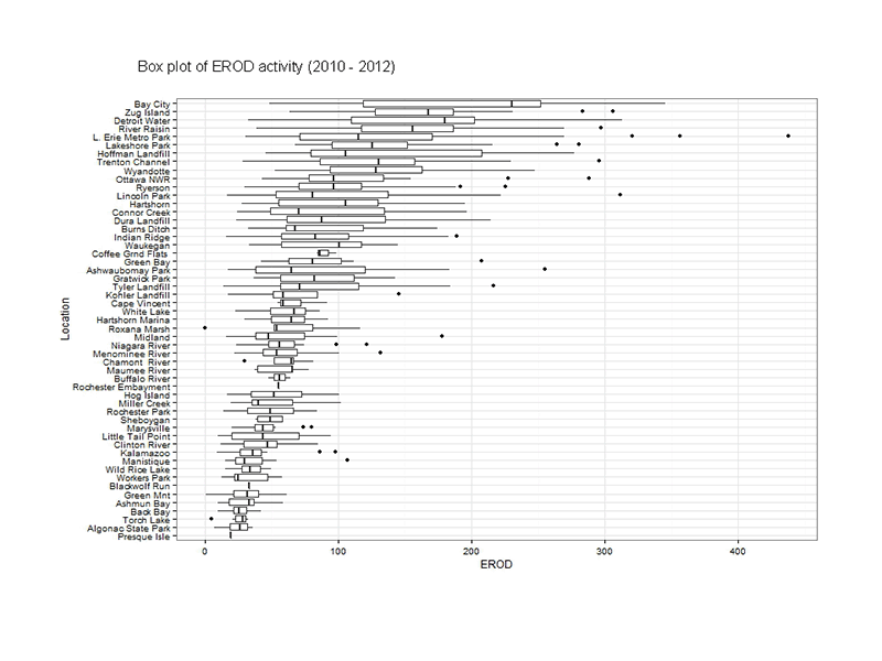 Box plot of EROD activity (2010-2012)