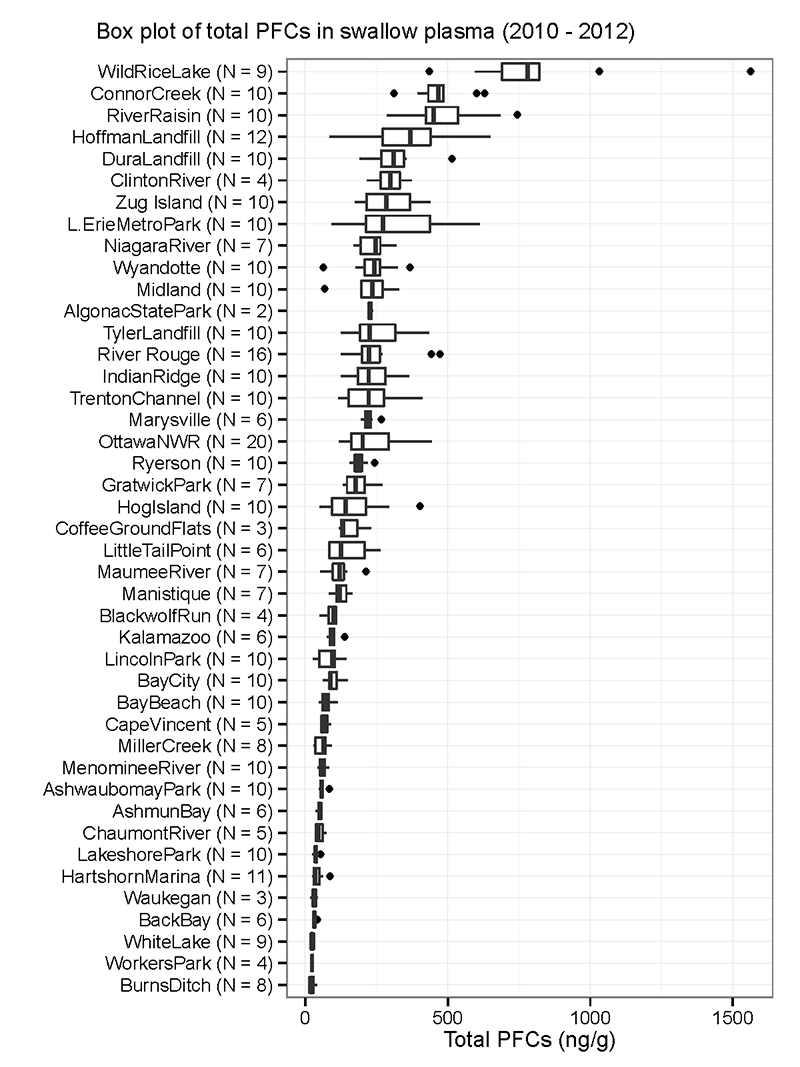 Box plot of total PFCs in swallow plasma (2010-2012)